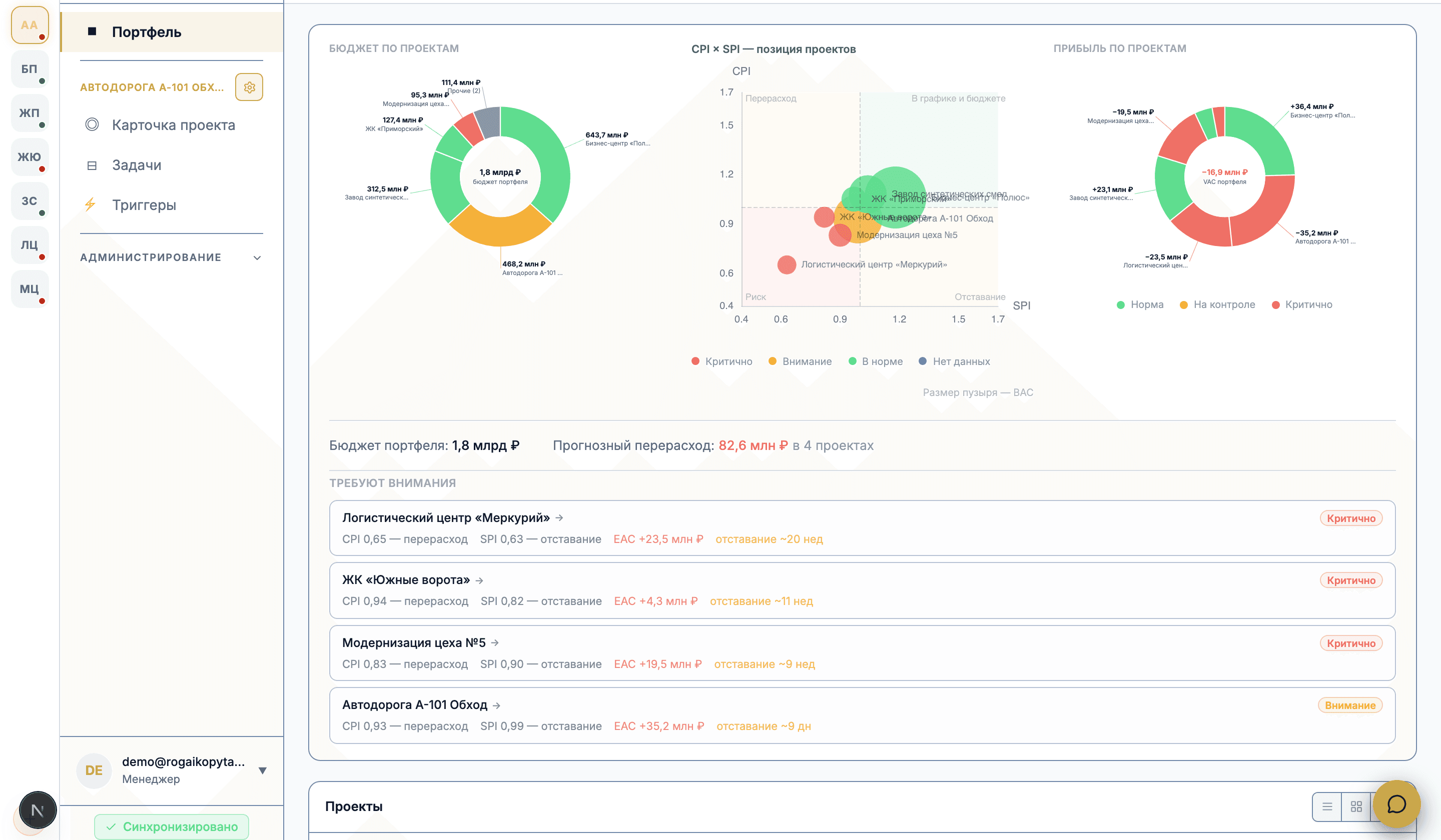 Портфель проектов: диаграммы по бюджету, блок «Требуют внимания» и прогнозный перерасход