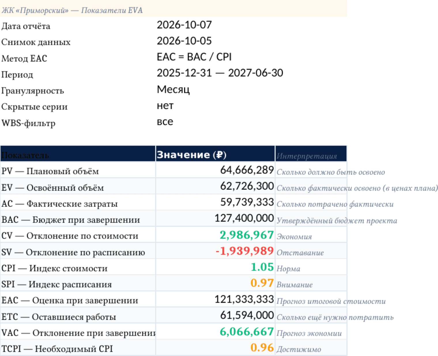 Лист «Показатели» выгруженной книги Excel: дата отчёта, метод EAC, период и таблица показателей PV, EV, AC, BAC, CV, SV, CPI, SPI, EAC, ETC, VAC, TCPI