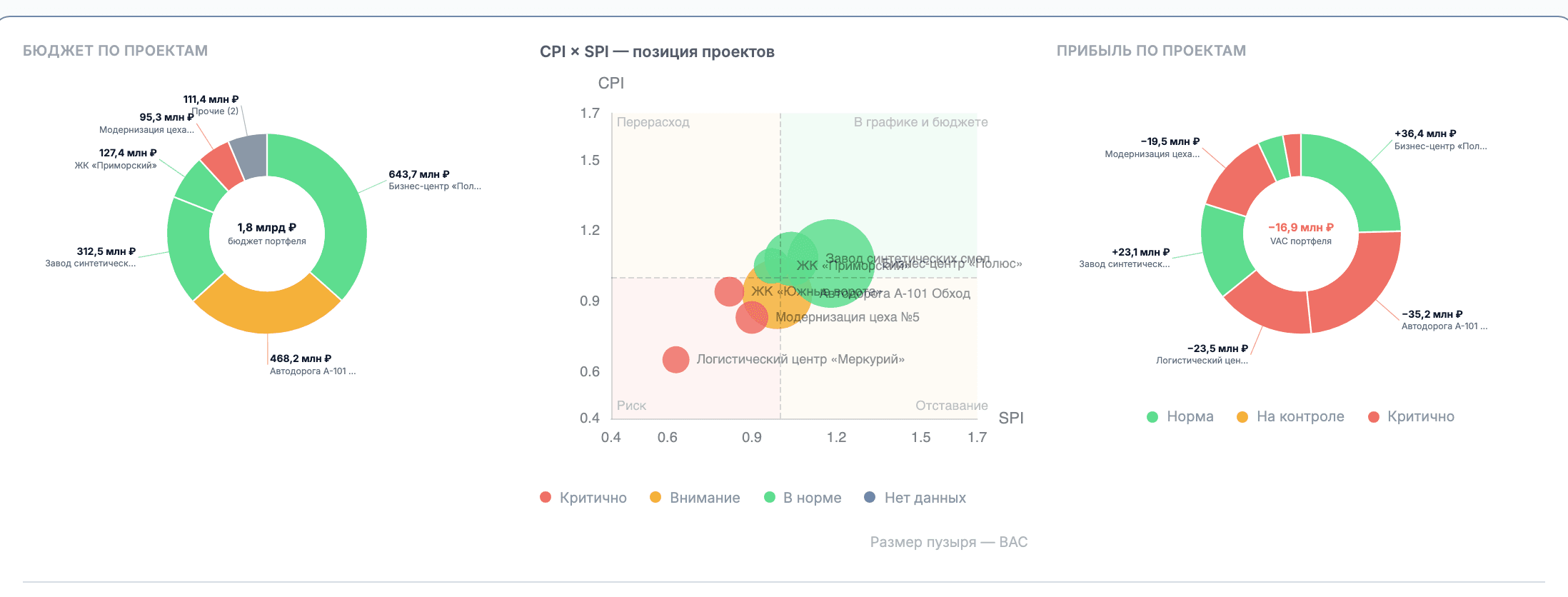 Три диаграммы портфеля: бюджет по проектам, точечный график CPI × SPI с квадрантами, прибыль по проектам
