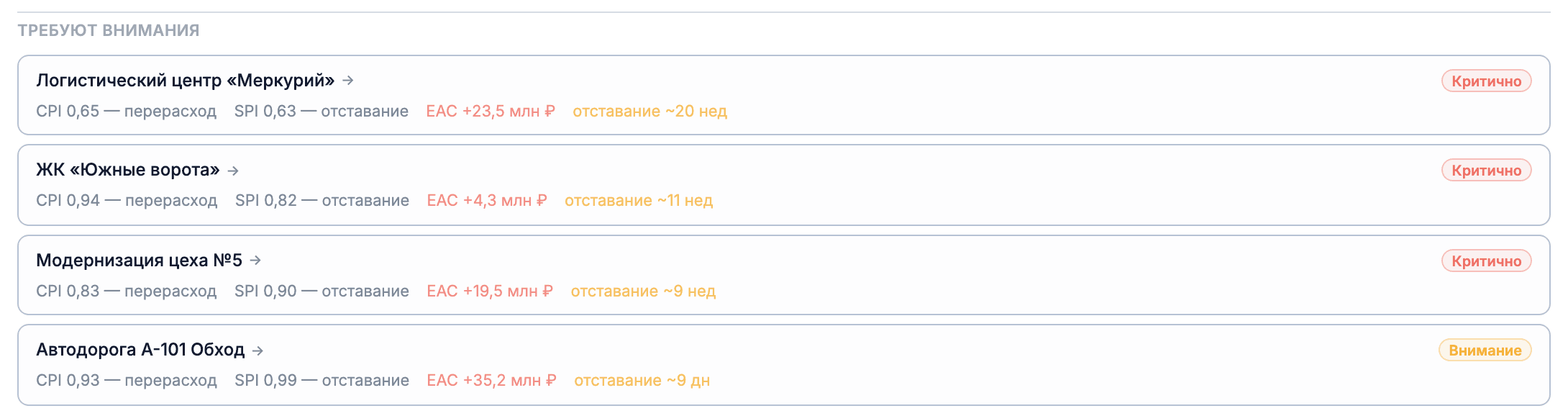 Список «Требуют внимания» с бейджами Критично и Внимание, отклонениями CPI/SPI и прогнозом EAC