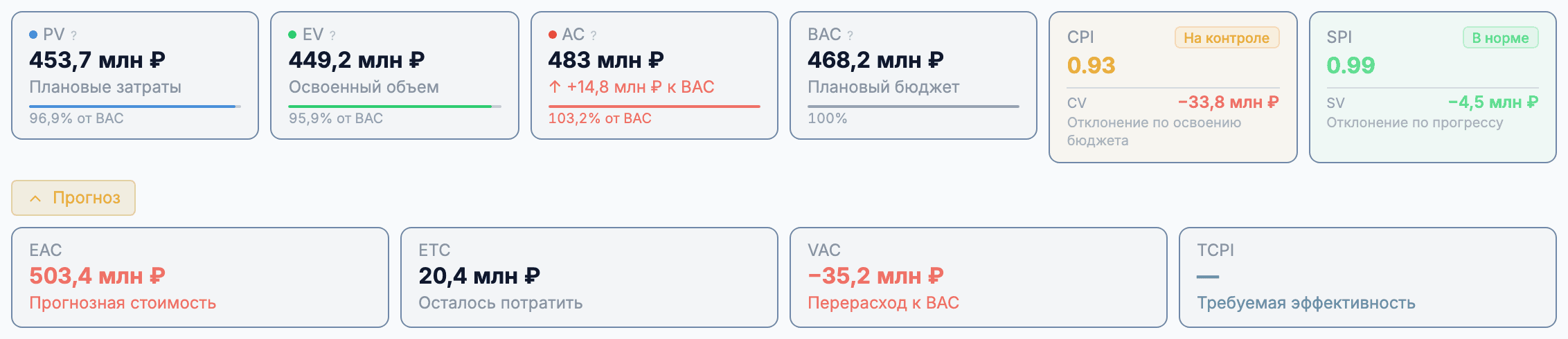 Раскрытый блок «Прогноз» с карточками EAC, ETC, VAC и TCPI под основными плитками