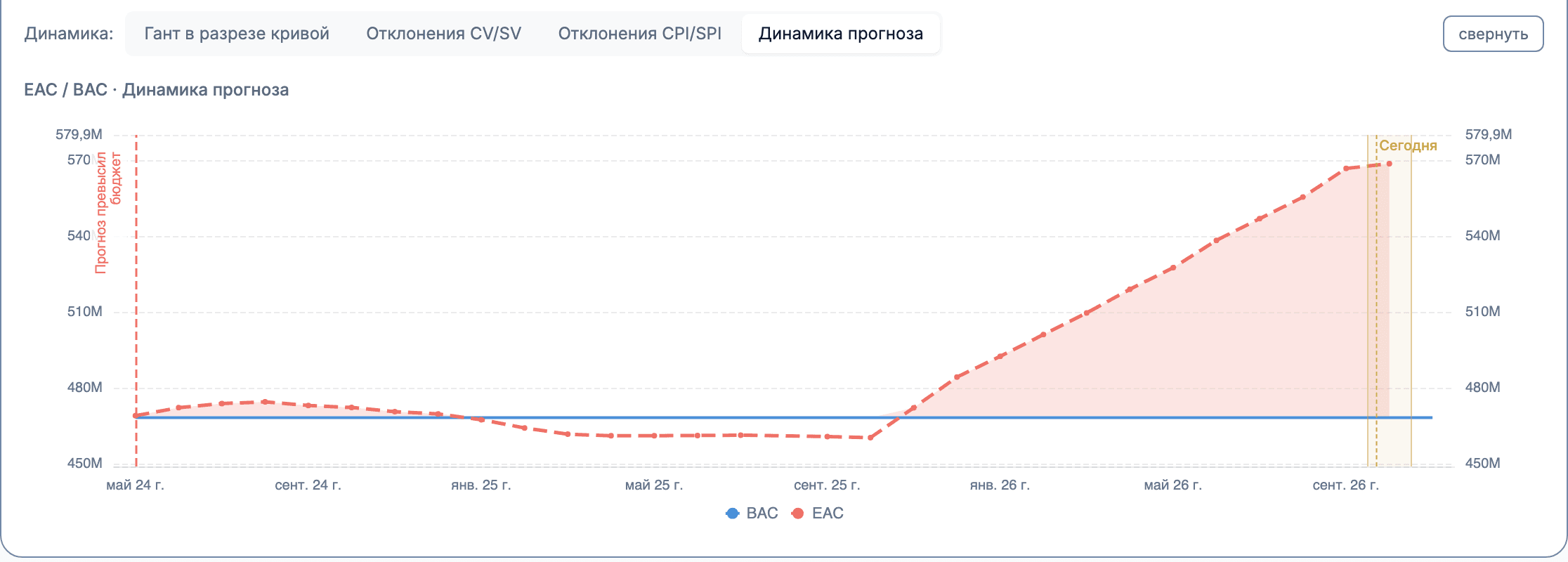 График «EAC / BAC · Динамика прогноза» с отметкой «Прогноз превысил бюджет» и закрашенной областью перерасхода
