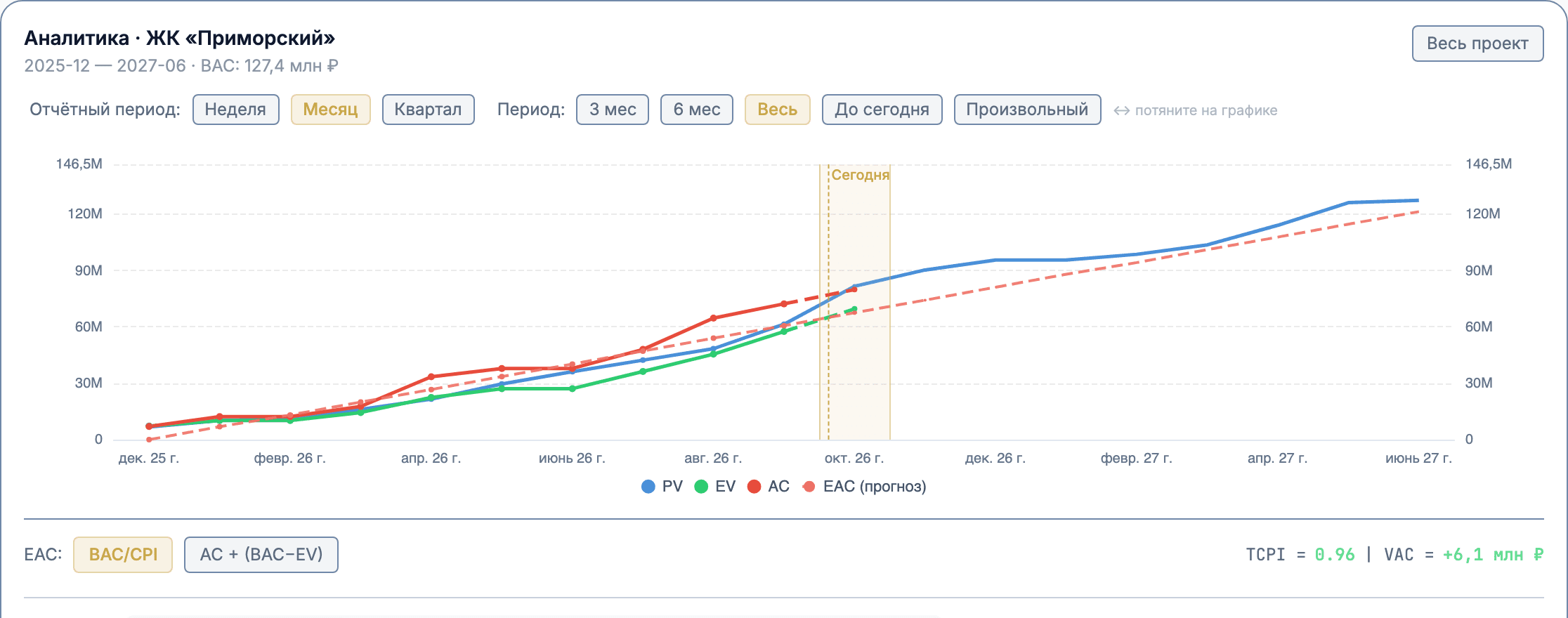S-кривая проекта: линии PV, EV, AC и пунктирная EAC (прогноз) с легендой