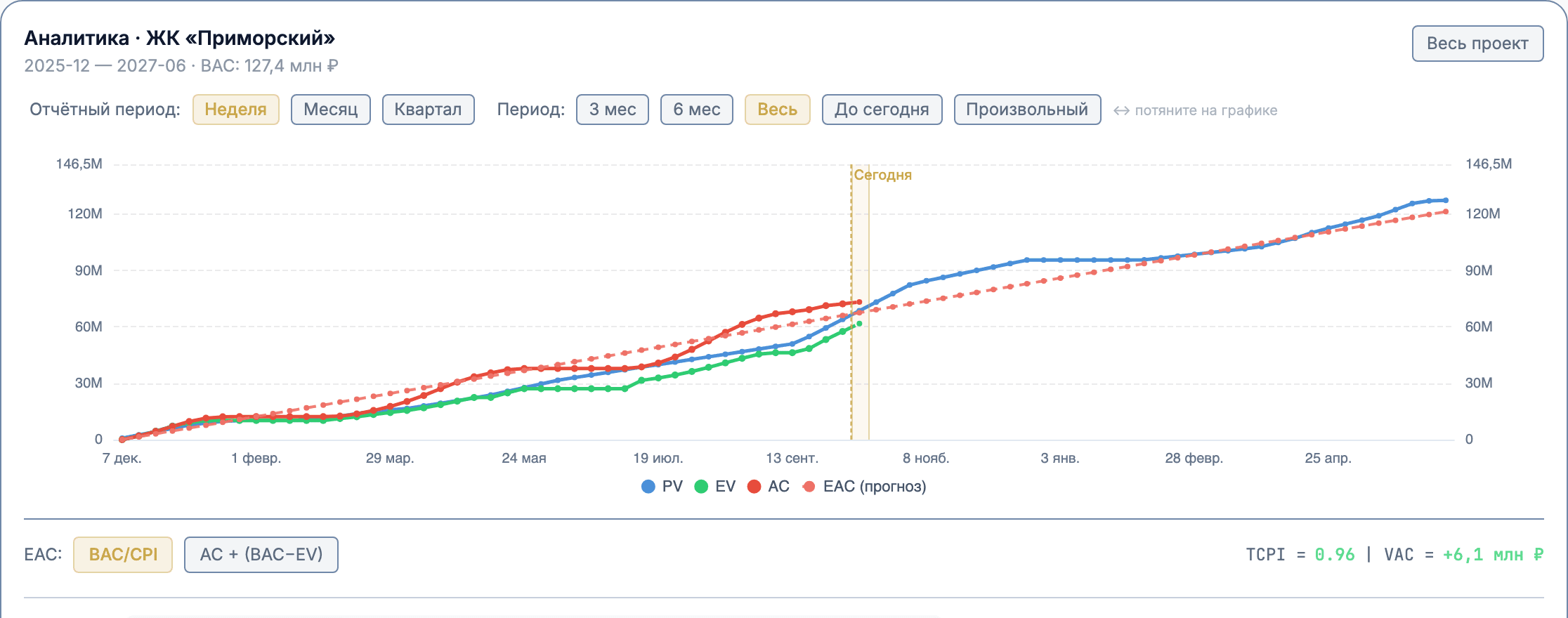 Переключатель отчётного периода «Неделя» активен — график показывает недельные точки