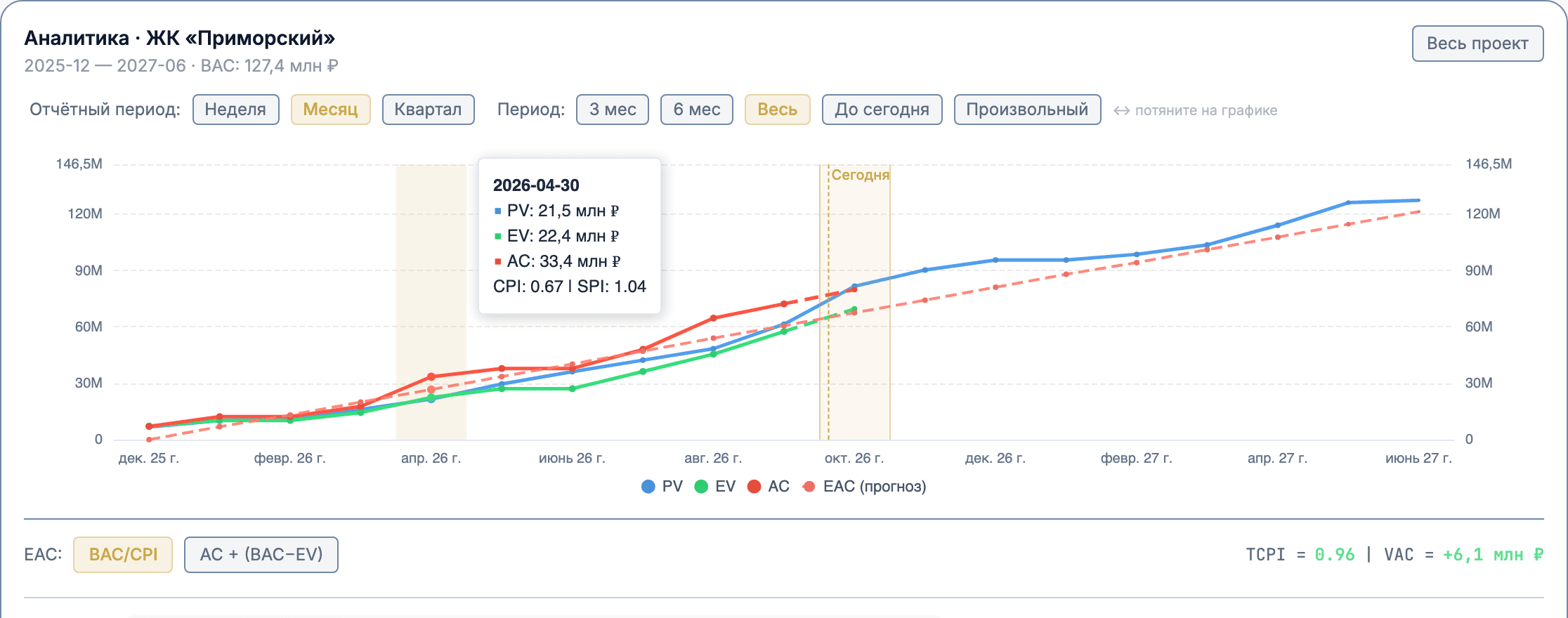 Подсказка при наведении: дата, значения PV, EV, AC и CPI, SPI