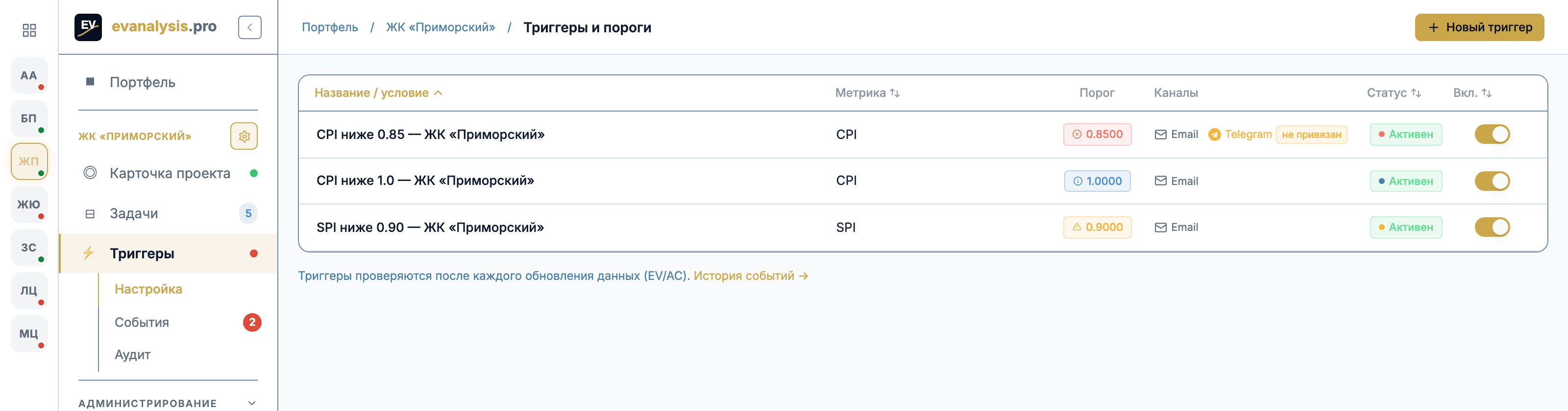 Экран «Триггеры и пороги»: список правил с метрикой, порогом, каналами Email и Telegram и переключателем «Вкл.»