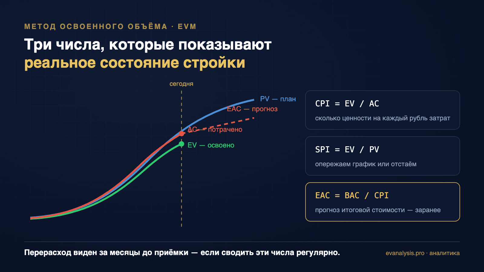 Метод освоенного объёма: PV, EV, AC и прогноз EAC на S-кривой