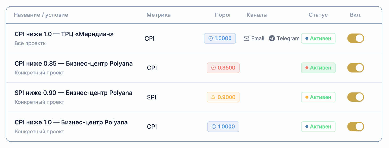 Таблица триггеров и порогов по CPI и SPI с каналами Email и Telegram