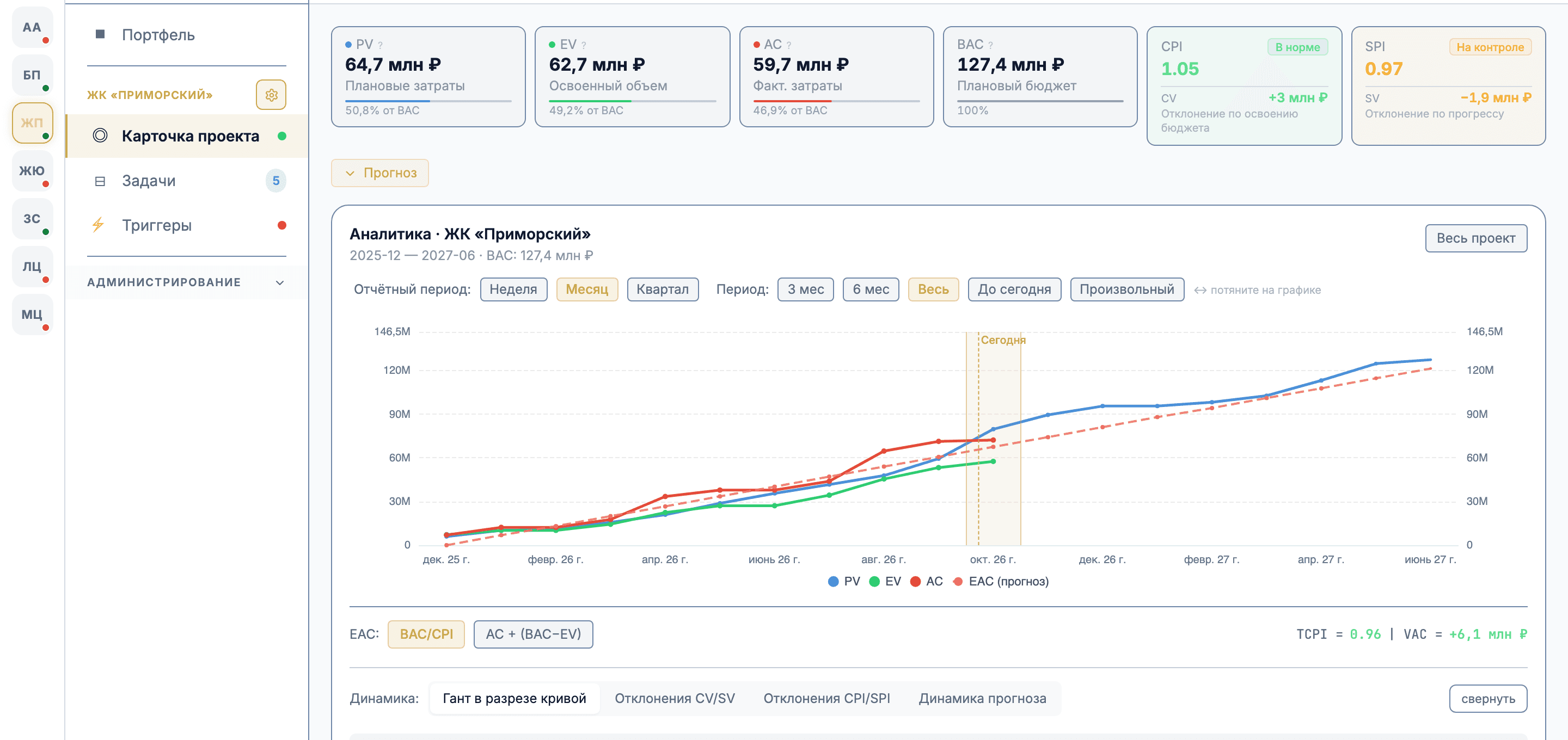 Карточка проекта: S-кривая с линиями PV, EV, AC, маркером «Сегодня» и пунктирным прогнозом EAC