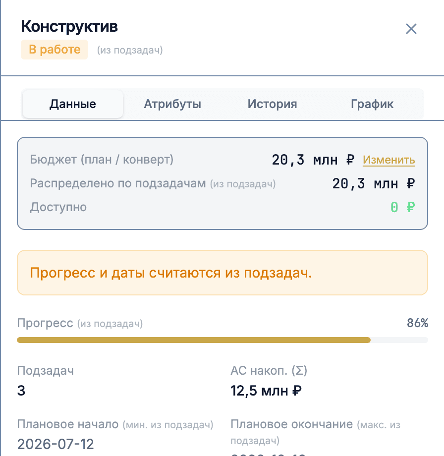 Боковая панель задачи с вкладкой «Данные»: бюджет, прогресс, плановые даты