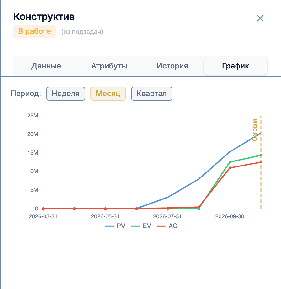 Вкладка «График» боковой панели задачи: линия EV ниже PV — задача отстаёт от плана