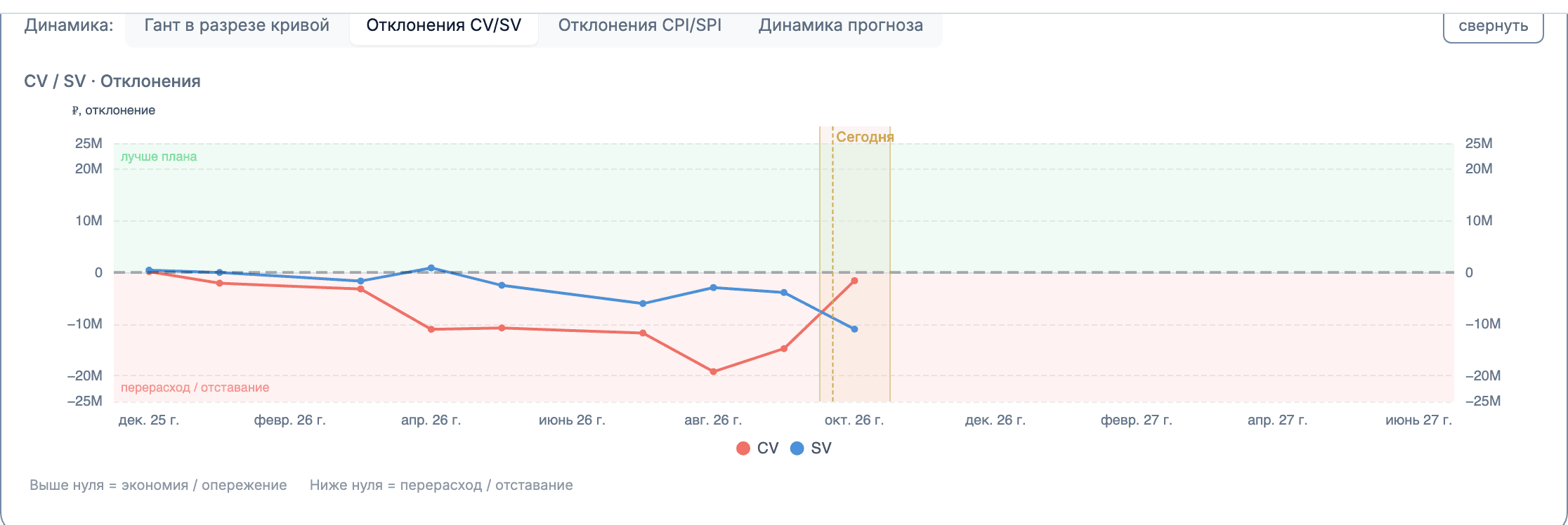 График «Отклонения CV/SV»: линии CV и SV в деньгах, зелёная зона «лучше плана», розовая зона «перерасход / отставание», метка «Сегодня»
