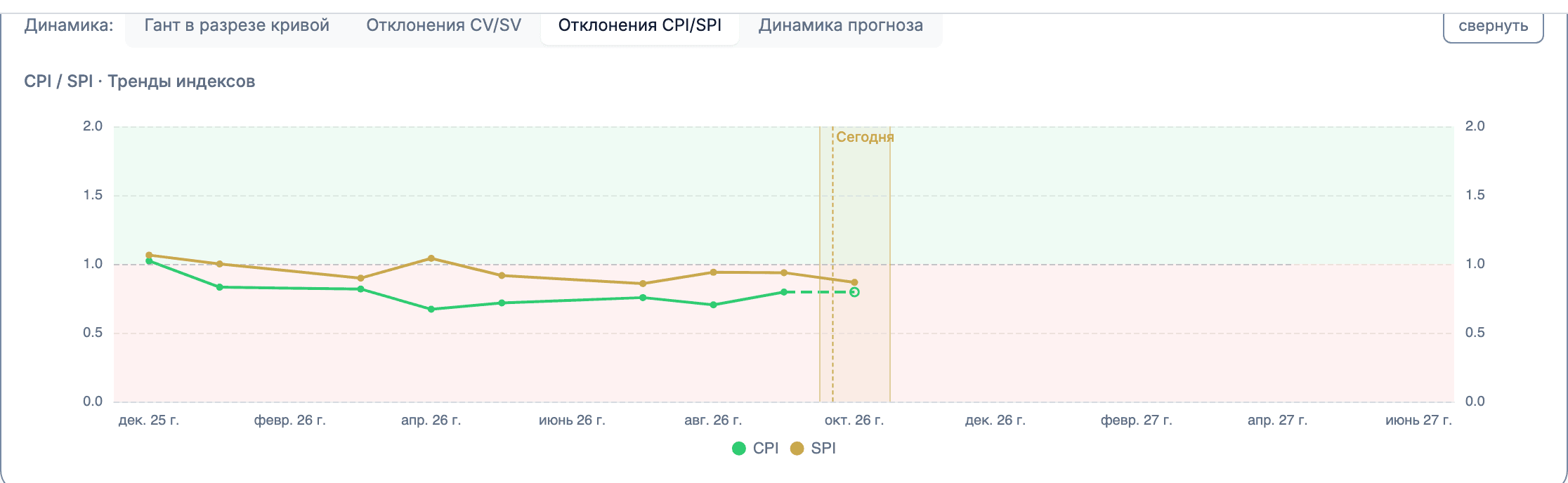 График «Отклонения CPI/SPI»: линии CPI и SPI, пунктирная граница 1,0, зелёная зона нормы сверху и розовая зона риска снизу, метка «Сегодня»