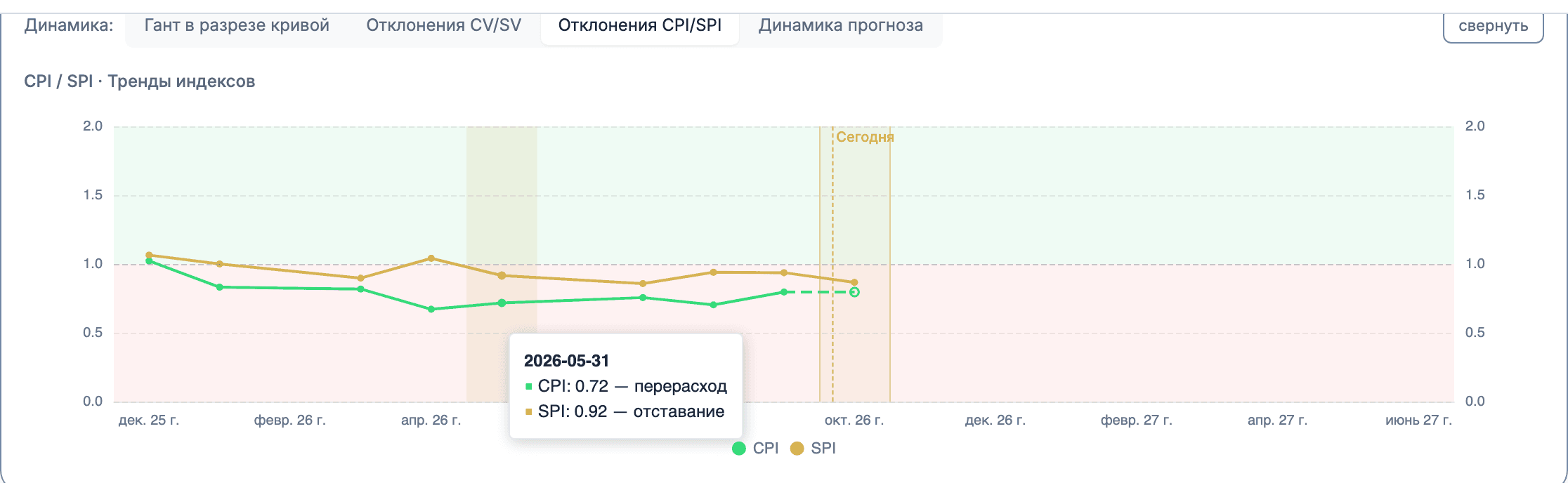 Подсказка при наведении на точку графика CPI/SPI с точной датой и значениями CPI и SPI на этот момент
