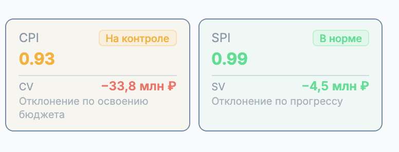 Карточки CPI и SPI со статусами «На контроле» и «В норме», отклонения CV и SV